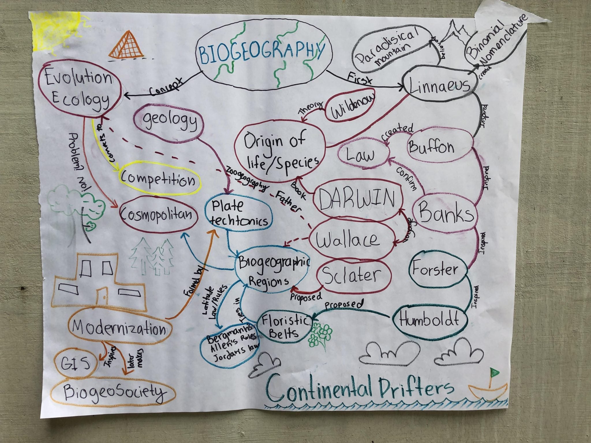 History of Biogeography - Concept Maps - UCF D4 Ecology LabUCF D4 ...