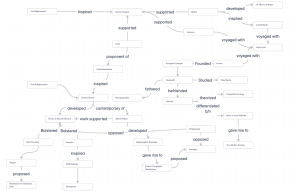 A flowchart showing relationships between various scholars and the concepts they inspired, supported, opposed, and developed. The chart includes terms such as "Voyaged with" and "Influenced by.