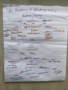 Handwritten mind map titled "A History of Biogeography" with branches depicting different ages and key figures in the field, such as Darwin and Buffon, connected by terms related to their contributions.