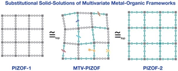 Diagram showing three structures: PIZOF-1, MTV-PIZOF, and PIZOF-2, representing substitutional solid-solutions of multivariate metal-organic frameworks with varying elements indicated by different colored atoms.