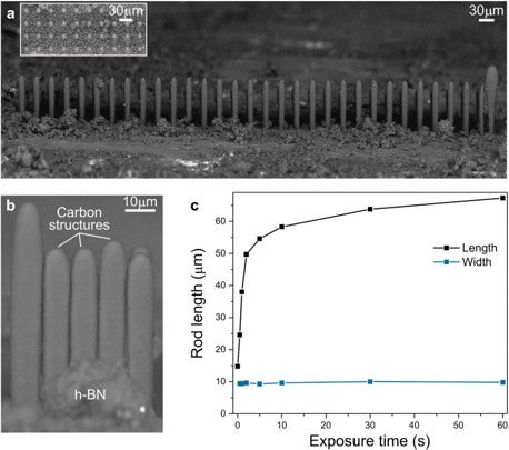 Microscopic image series: (a) vertical nanostructures with a 30 μm scale bar, inset detail view; (b) closer view of carbon structures with 10 μm scale bar; (c) graph showing rod length and width vs. exposure time.