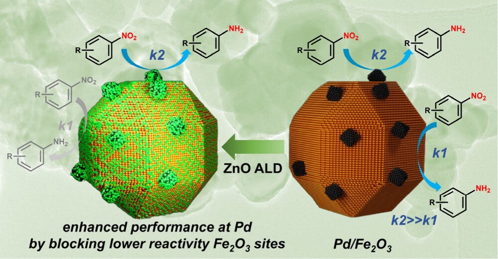 Diagram showing the effect of ZnO ALD on Pd/Fe2O3 performance by blocking lower reactivity sites, enhancing k2 reactions over k1 by modifying the surface chemistry of the catalyst.