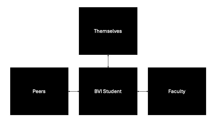A diagram showing a BVI Student at the center, connected by two-way arrows to Peers, Faculty, and Themselves.