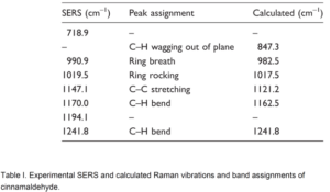 A table listing experimental SERS and calculated Raman vibrations along with their peak assignments for cinnamaldehyde.