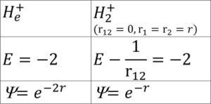 A table with mathematical equations for He+ and H₂+. For He+: E = -2 and Ψ = e^(-2r). For H₂+ (r₁₂=0, r₁=r₂=r): E - 1/r₁₂ = -2 and Ψ = e^(-r).