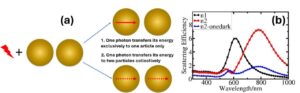 Diagram showing photon energy transfer between gold nanoparticles (left) and a graph of scattering efficiency vs. wavelength for three samples (right).