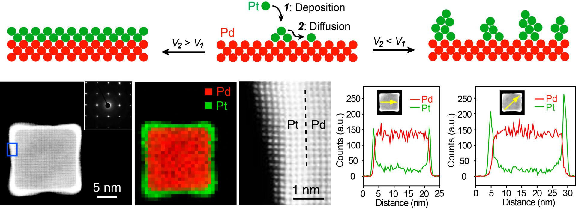 Diagram showing deposition and diffusion of Pt on Pd layer with corresponding atomic model, imaging, and line plot analysis, indicating changes in composition and structure at nanoscale distances.