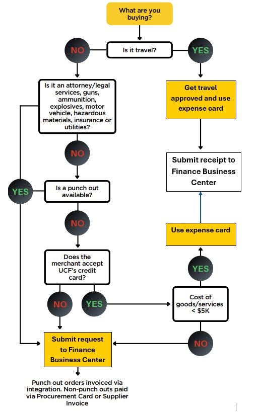 Flowchart outlining steps for purchasing travel or goods/services, including approvals, card usage, and submitting receipts or requests to the Finance Business Center.