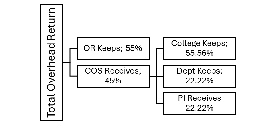 Flowchart showing Total Overhead Return split: OR keeps 55%, COS receives 45%; COS divides into College 55.56%, Dept 22.22%, and PI 22.22%.