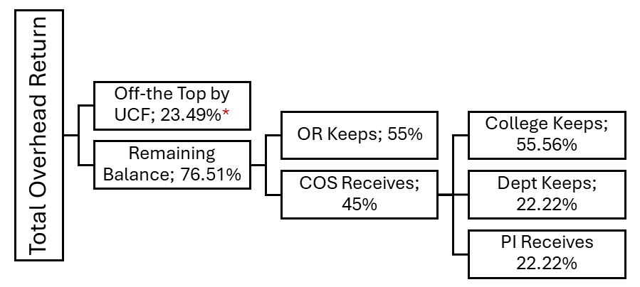Flowchart showing total overhead return distribution: 23.49% to UCF, 76.51% remaining; of balance, OR keeps 55%, COS receives 45%; COS splits as College 55.56%, Dept 22.22%, PI 22.22%.