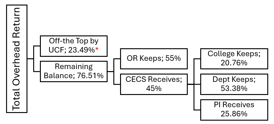 Flowchart showing distribution of total overhead return: UCF takes 23.49%; remaining 76.51% splits into OR (55%) and CECS (45%); CECS share divides to college (20.76%), dept (53.38%), PI (25.86%).