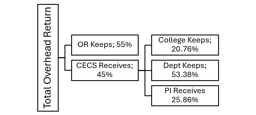 A flowchart showing that of the total overhead return, OR keeps 55% and CECS receives 45%; CECS share goes to College (20.76%), Dept (53.38%), and PI (25.86%).