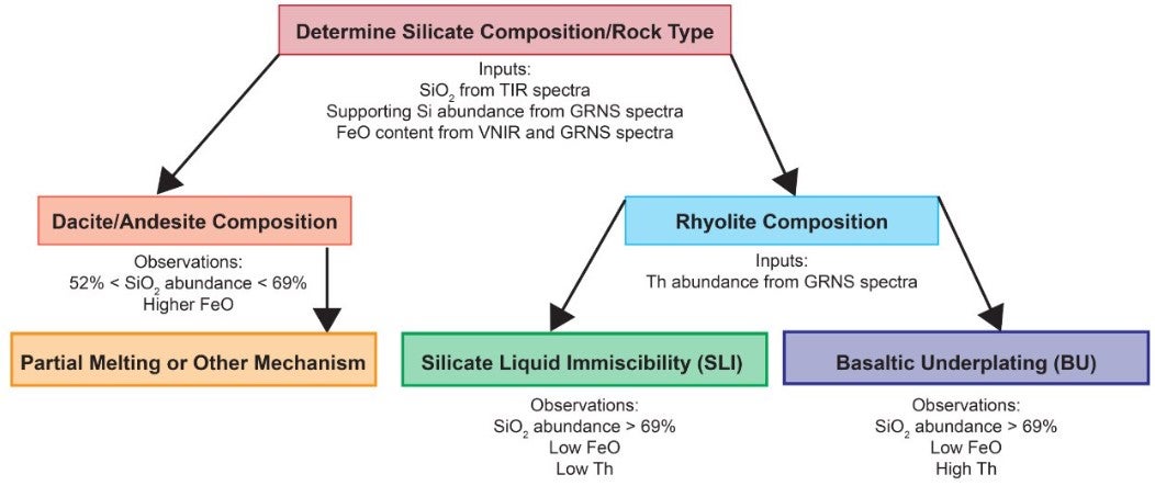 Flowchart of Gruithuisen Domes formation theories