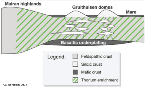 Diagram illustrating basaltic underplating