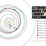 An infographic showcasing various named asteroids and their orbits around the sun, each orbit represented in different colors, with a list of asteroid names next to corresponding numbers.