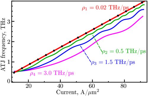 Graph depicts ATJ frequency vs. current for four different ρ values (0.02, 0.5, 1.5, 3.0 THz/ps). Frequencies increase with current for all ρ values, shown by different colored lines.