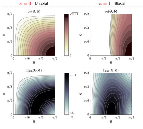 Four contour plots comparing uniaxial (left column) and biaxial (right column) behaviors. The top row shows plots of (omega_0(Theta, Phi)), while the bottom row displays (Gamma_{0,Lambda h}(Theta, Phi)).