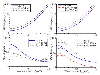 Graphs (a) through (d) display the relationships between SW frequency in GHz or SW ellipticity versus wave number (k_y), with varying magnetic fields (B_x) and electric fields (E) indicated in the legends.