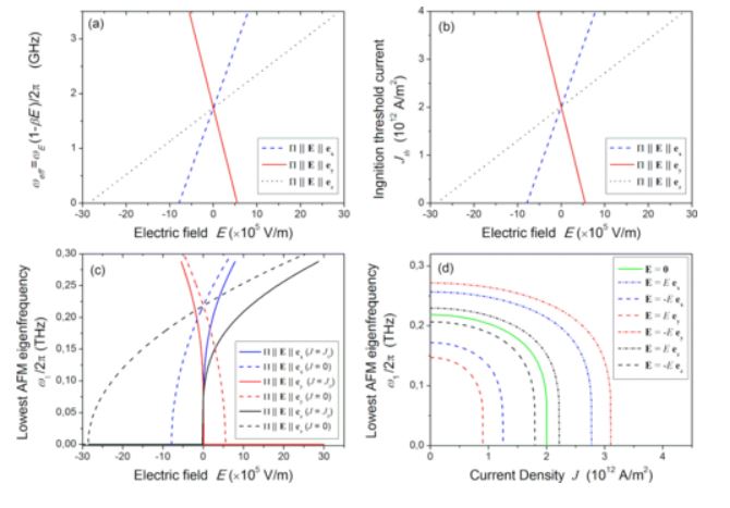 Four graphs show relationships between electric field, current density, and frequency in a theoretical study. Each graph contains multiple plotted lines with different variables labeled in the legend.