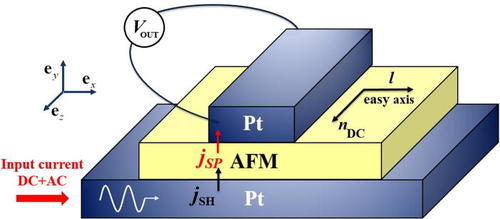 Diagram of a structure with layered Pt and AFM materials showing input current (DC+AC), spin current flow (jSH, jsp), and voltage output (Vout), with axes labeled ex, ey, and ez.