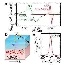Graph showing magnetic properties of YIG and Pt/YIG bilayers: (a) dI_FMR/dH vs. H, (b) schematic of spin current flow in Pt/YIG, (c) V_ISHE vs. H - H_res.