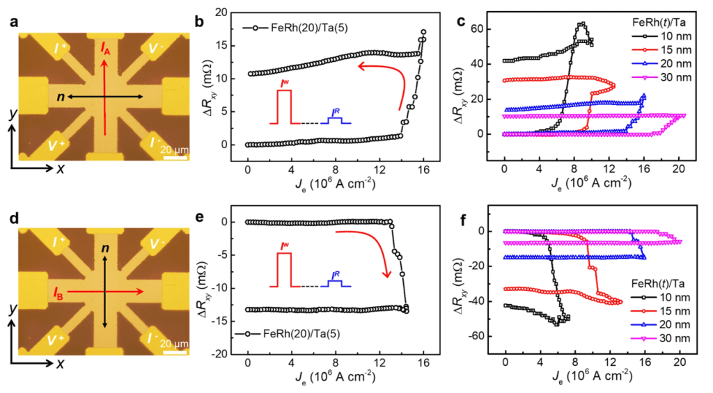 Currentinduced Switching of Facilitated by