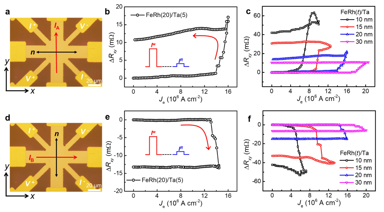 Current-induced Switching Of Antiferromagnet Facilitated By Magnetic ...