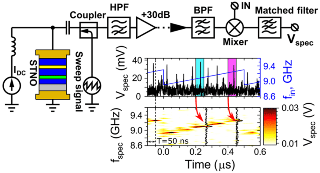 Ultrafast GHzRange SweptTuned Spectrum Analyzer With Temporal