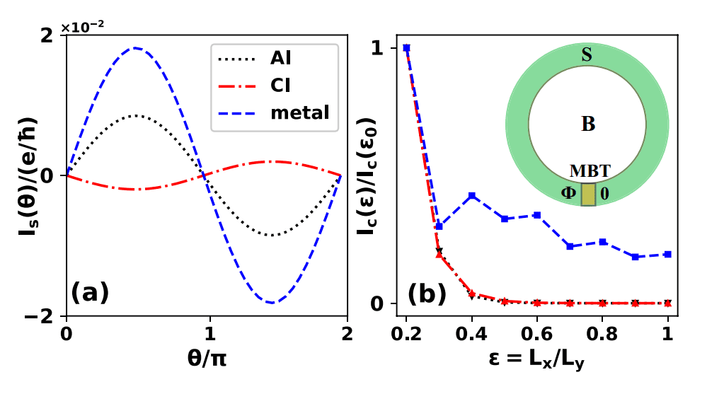 Quantum Interference In A Superconductor-MnBi2Te4-superconductor ...