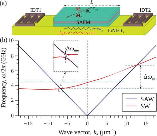 Phase Nonreciprocity of Microwave‐Frequency Surface Acoustic Waves in Hybrid Heterostructures