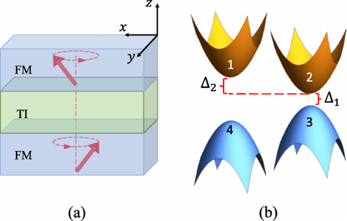 Unconventional Spin-orbit Torques And High-frequency Exchange Resonance ...