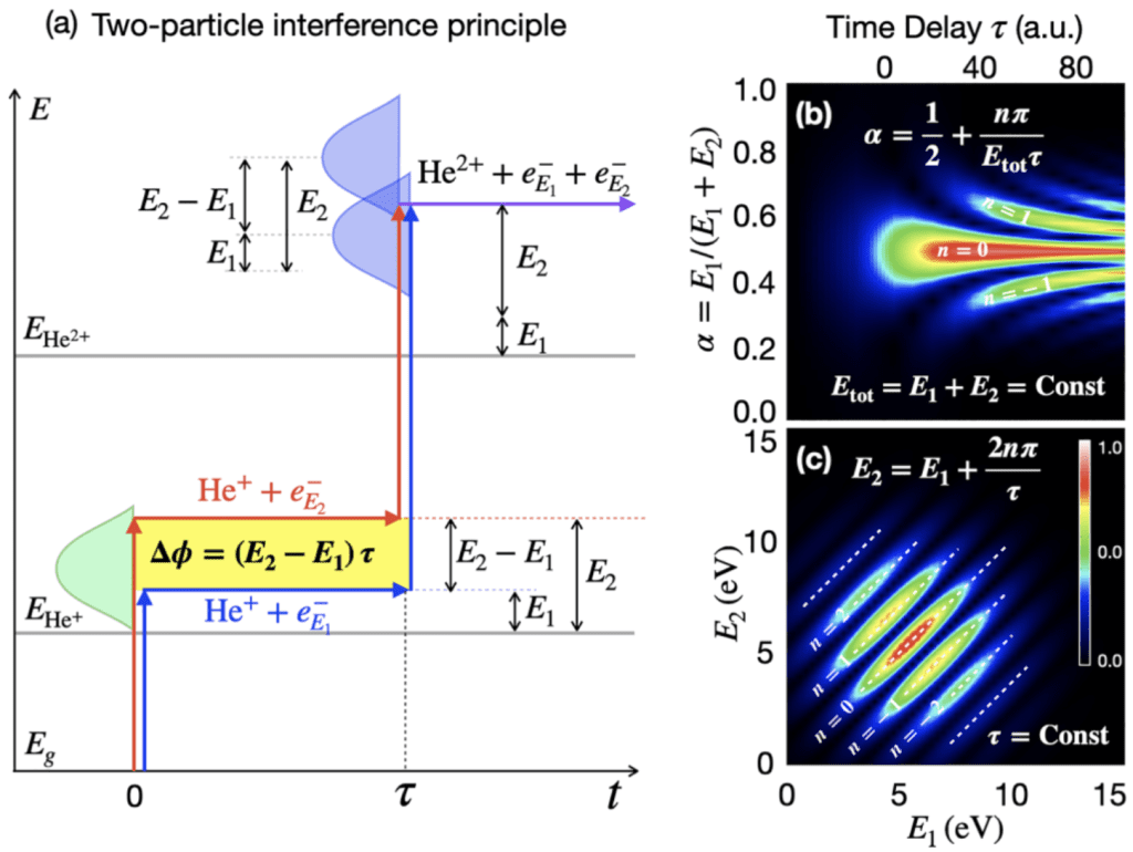 two-particle interference in two-photon double ionization