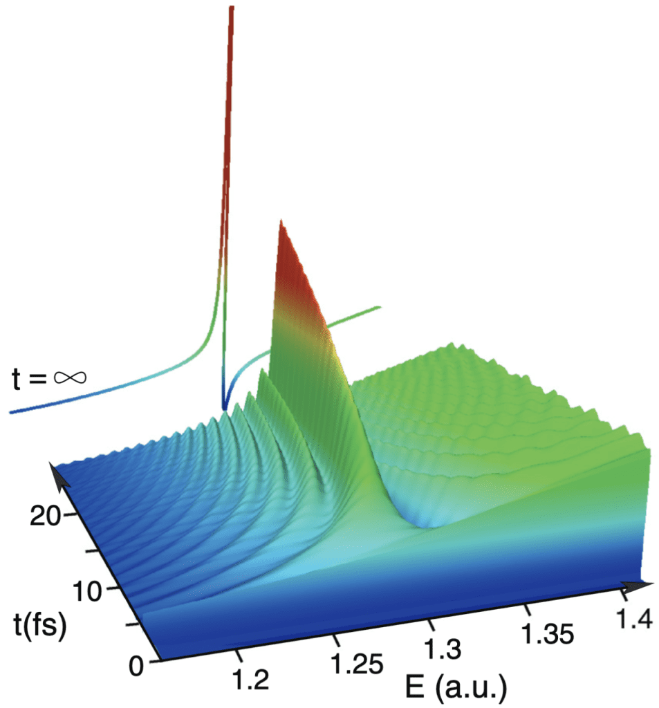 Formation of a Fano profile over time. The image shows the probability of detecting a photoelectron in the energy region of the 2s2p auto ionizing state of the helium atom, as a function of the electron energy and of the time elapsed from the initial Attosecond excitation pulse. The picture shows how, for the first few femtosecond, the distribution is gaussian, as if there were no resonance: that is the electron distribution due to the direct non-resonant emission to the continuum. However, the light pulse has populated also the metastable 2s2p state. Over time, this state decays, and its partially decayed component interfere with the direct-ionization background to give rise to an emerging asymmetric peak superposed to several hyperbolic interference fringes. In the limit of infinite time, when the autoionizing state has fully decayed, the photoelectron spectrum coincides with the characteristic asymmetric profile (a.k.a. Fano profile) observed in stationary regime, e.g., at synchrotron-radiation facilities. With Attosecond science, however, it is possible to take a snapshot of the portion of the system in the continuum at finite time, and observe the formation of the peak over time.