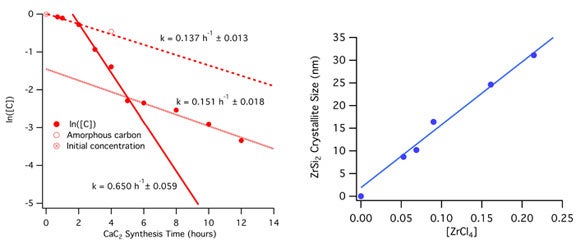 kinetics