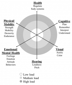 This figure is a radar chart composed of 6 axes each corresponding to a dimension of ability, namely physical/mobility (strength, mobility, dexterity, endurance), health (regulate body systems), cognitive (plan, remember, interpret, understand), visual (acuity, color), hearing (loudness, pitch), and emotional/mental health (feelings, emotions, attitude, behavior). Overlayed on these 6 dimensions are three concentric circles; the outer refers to high load, the middle refers to medium load, and the inner refers to low load.