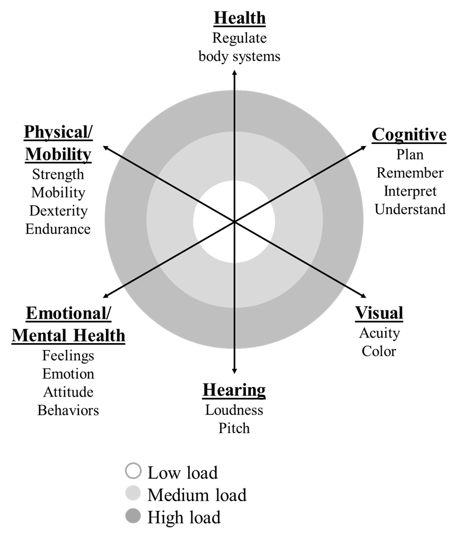 dimensions-of-ability-tool-physics-education-research-ucf