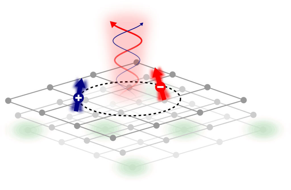 Diagram of a lattice with two arrows, one blue with a plus sign and one red with a minus sign, connected by a dashed circle and a red helical arrow pointing upward.
