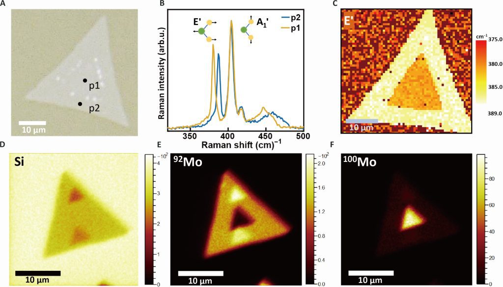 Scientific collage displaying mos2 monolayer characterization: optical image (a), raman spectra graph (b), photoluminescence mapping (c-f) with silicon and molybdenum distributions.