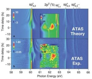 Attosecond transient absorption spectrum of the helium atom in the region of the autoionizing states converging to the He+ (n=2) threshold. This spectrum reveals the decay of metastable states in time, their radiative coupling, and their coherent excitation.