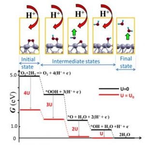 Oxygen reduction reaction free energy diagrams calculated for Pt(111) for U= 0 and U= Uo. 