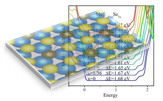 Tuning electronic property by varying composition of MoS2(1-x)Se2x alloys.