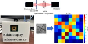 Diagram showing a blackbody source, lens, and detector setup; below, a device labeled "e-skin Display Infraeye-Gen 1.0" and a heatmap-style power map with an inset image of lines.