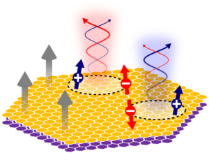 Illustration of charged particles with opposite spins on a hexagonal lattice, emitting spiraling arrows, representing quantum or spintronic phenomena.