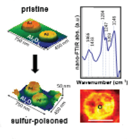 Two 3D surface plots of Pd on Al₂O₃ labeled “pristine” and “sulfur-poisoned,” with a spectral graph and a heatmap image highlighting changes after sulfur exposure.