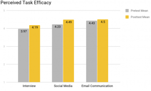 Percieved Readiness Outcomes - Career Readiness Solution