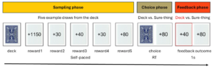 A sequence displays the sampling phase with five reward cards, followed by choice and feedback phases showing selected card and outcome values.
