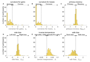 Six bar graphs showing distributions of participants by various decision-making parameters: curvature for gains/losses, primacy-recency, side bias, inverse temperature, and safe bias.
