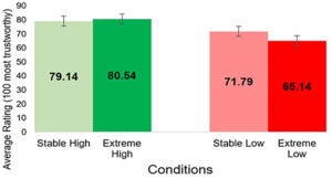 Bar graph showing average trustworthiness ratings for four conditions: Stable High (79.14), Extreme High (80.54), Stable Low (71.79), and Extreme Low (65.14), with error bars.