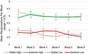 Line graph showing mean reciprocations per block (range 0-5) across six blocks for four groups: Stable High, Extreme High, Stable Low, and Extreme Low, with error bars for each point.