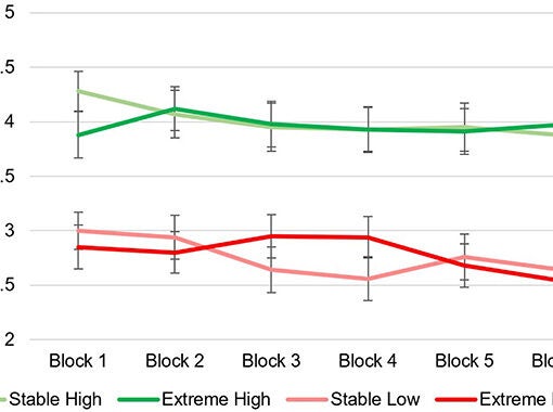 Line graph showing mean reciprocations per block (range 0-5) across six blocks for four groups: Stable High, Extreme High, Stable Low, and Extreme Low, with error bars for each point.